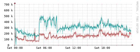 [Interfaces]: Packet rates