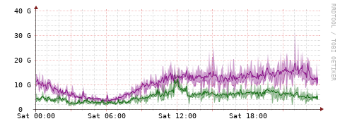 [Interfaces]: Bit rates