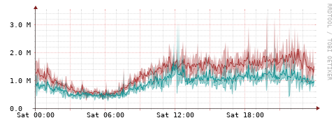 [Interfaces]: Packet rates