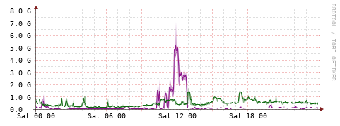[Interfaces]: Bit rates