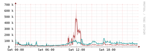 [Interfaces]: Packet rates