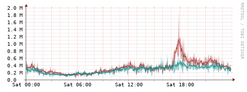 [Interfaces]: Packet rates