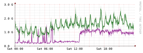 [Interfaces]: Bit rates