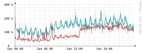 [Interfaces]: Packet rates
