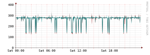 [Interfaces]: Packet rates