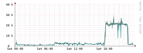[Interfaces]: Packet rates