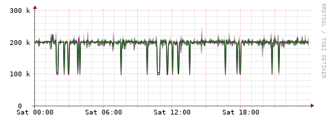 [Interfaces]: Bit rates