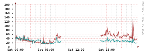 [Interfaces]: Packet rates