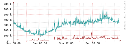 [Interfaces]: Packet rates
