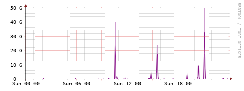 [Interfaces]: Bit rates