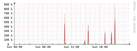 [Interfaces]: Packet rates