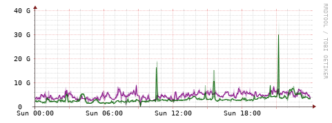 [Interfaces]: Bit rates