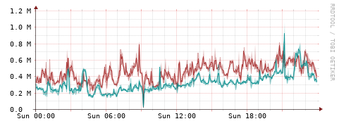 [Interfaces]: Packet rates