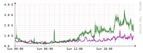 [Interfaces]: Bit rates