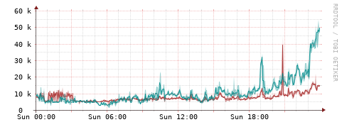 [Interfaces]: Packet rates
