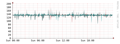 [Interfaces]: Packet rates