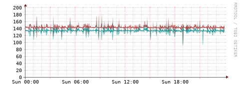 [Interfaces]: Packet rates