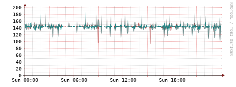 [Interfaces]: Packet rates