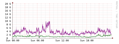 [Interfaces]: Bit rates