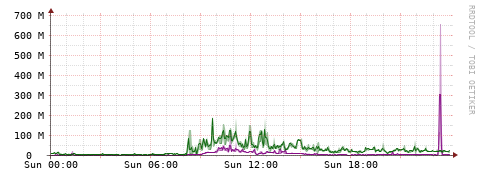 [Interfaces]: Bit rates