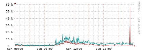 [Interfaces]: Packet rates