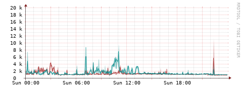 [Interfaces]: Packet rates