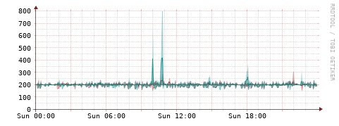 [Interfaces]: Packet rates