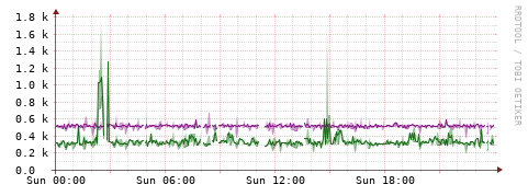 [Interfaces]: Bit rates