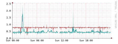 [Interfaces]: Packet rates