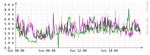 [Interfaces]: Bit rates