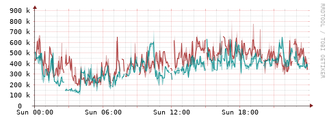 [Interfaces]: Packet rates