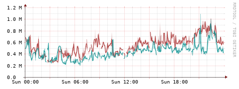 [Interfaces]: Packet rates