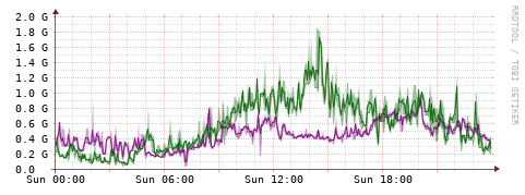 [Interfaces]: Bit rates