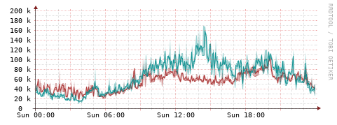 [Interfaces]: Packet rates