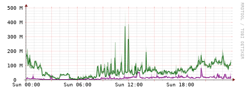 [Interfaces]: Bit rates