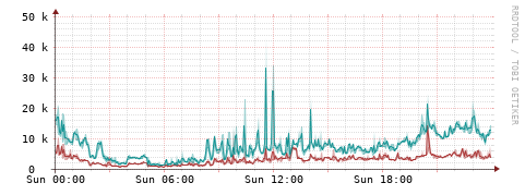 [Interfaces]: Packet rates