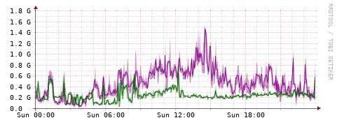 [Interfaces]: Bit rates