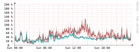 [Interfaces]: Packet rates