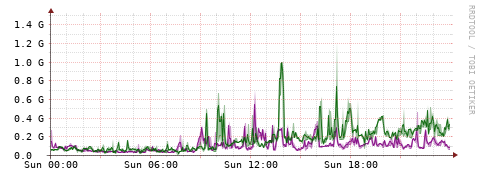 [Interfaces]: Bit rates