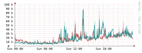 [Interfaces]: Packet rates