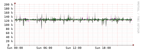 [Interfaces]: Bit rates