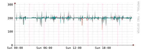 [Interfaces]: Packet rates