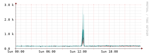 [Interfaces]: Packet rates