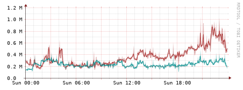 [Interfaces]: Packet rates