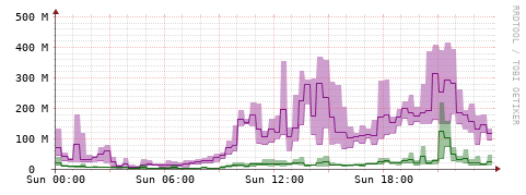 [Interfaces]: Bit rates