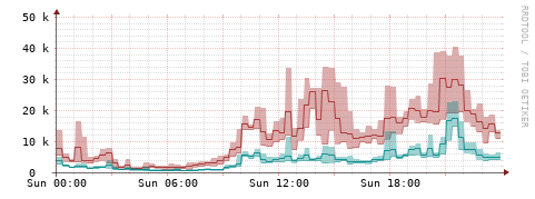 [Interfaces]: Packet rates
