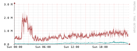 [Interfaces]: Packet rates