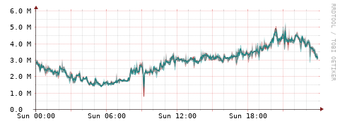 [Interfaces]: Packet rates