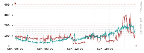 [Interfaces]: Packet rates