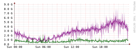 [Interfaces]: Bit rates